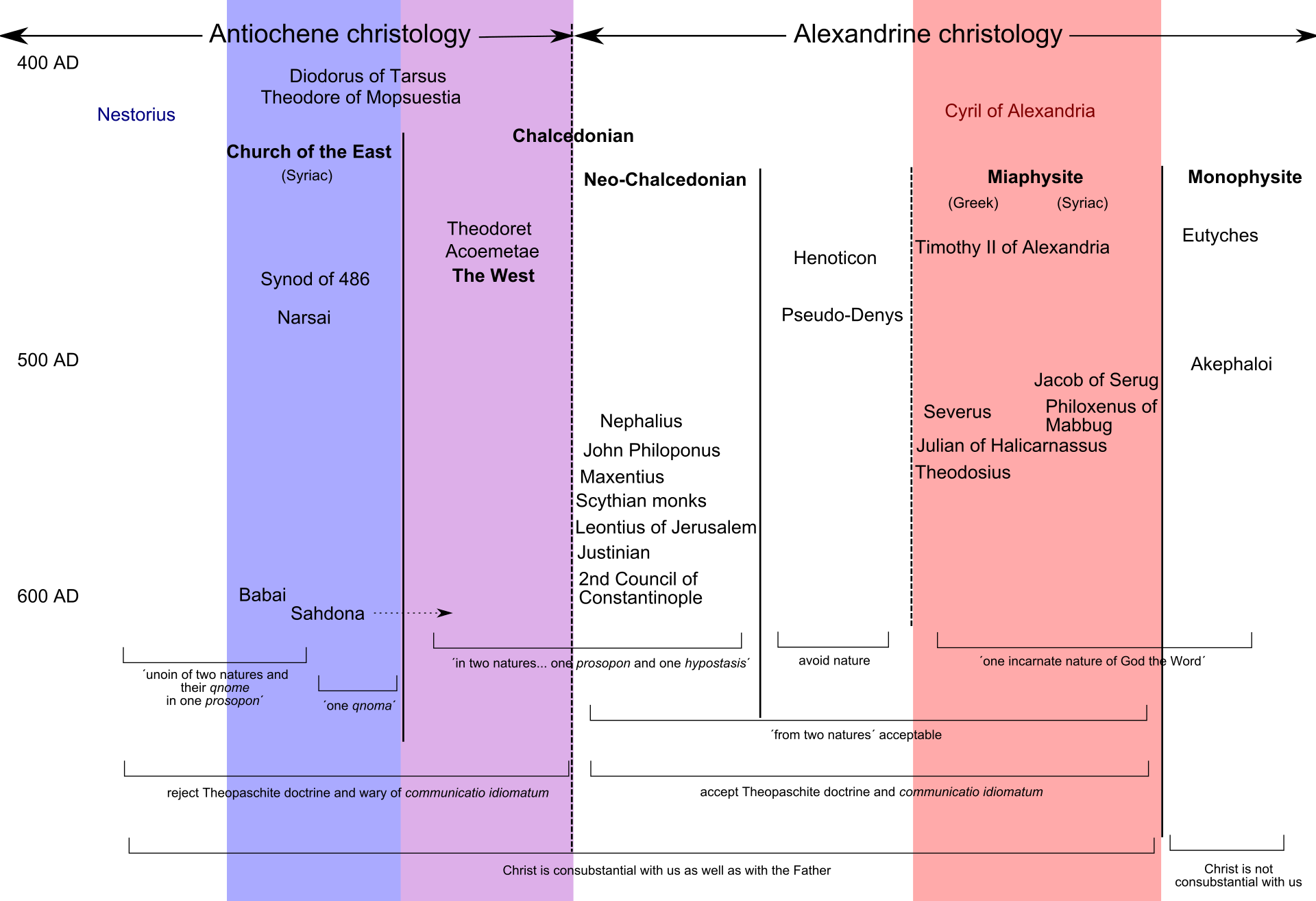 Eastern Christological Controversies